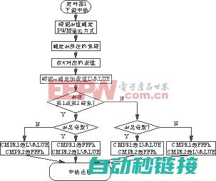 定时器中断编程实践指南 (定时器中断编程配置步骤是什么)