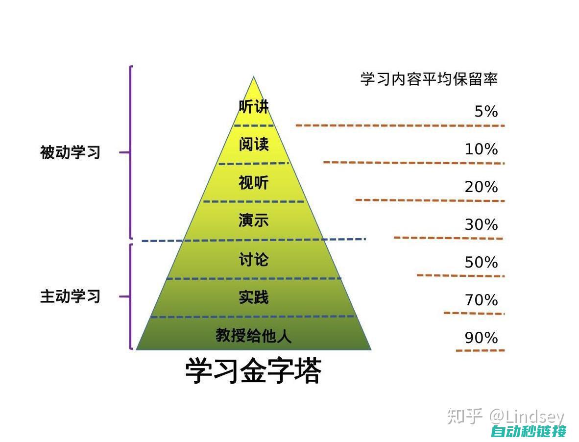 从基础到高级，全面解析工控编程必备软件 (从基础到高级用英语怎么说)