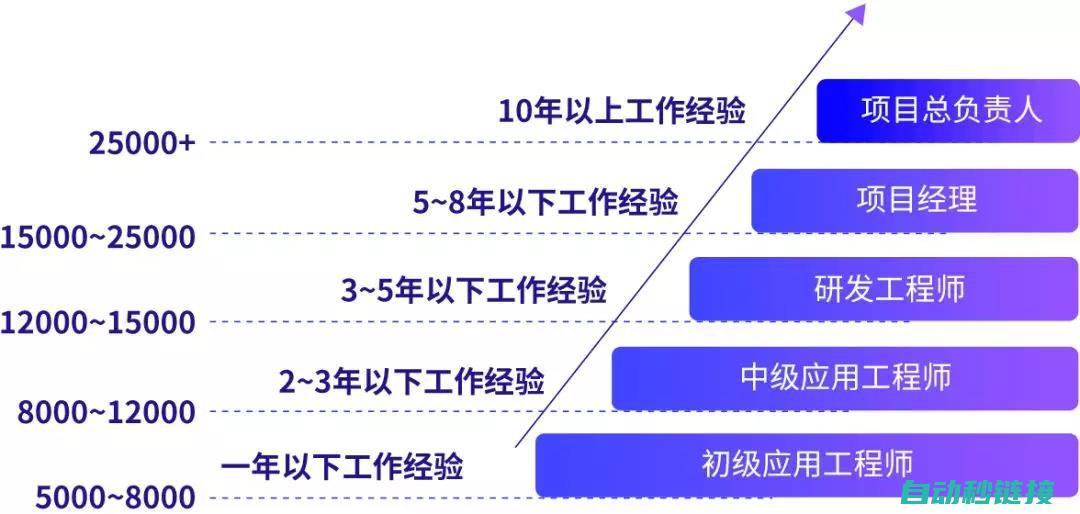 入门薪资水平如何？ (入门薪资水平如何)