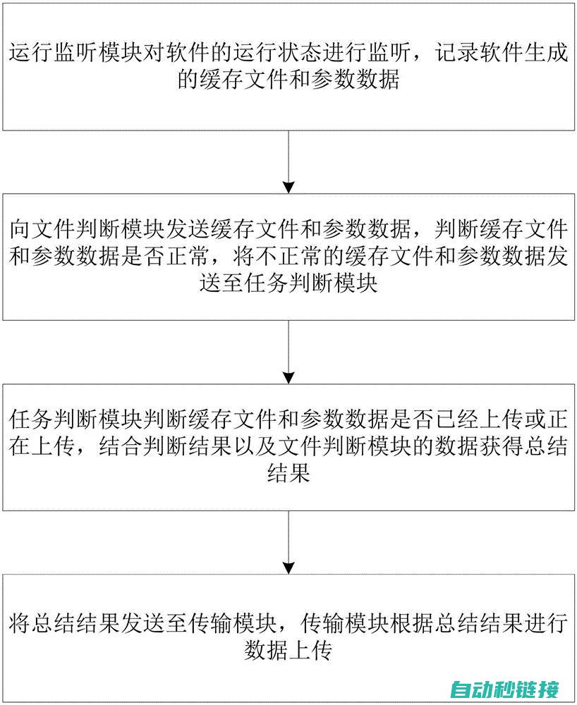 深入了解上传流程与操作 (深入了解?)