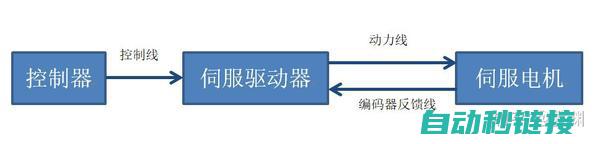 揭秘伺服电机电流匹配的重要性与操作步骤 (伺服电机)