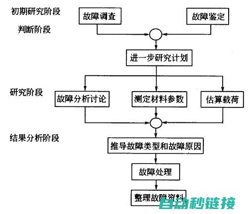 常见故障分析与解决技巧 (常见故障分析与排除)