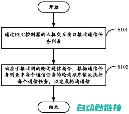 通讯轮询程序应用实例解析 (通讯轮询周期)