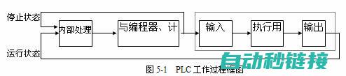 掌握PLC程序流程图绘制技巧 (plc掌握程度)